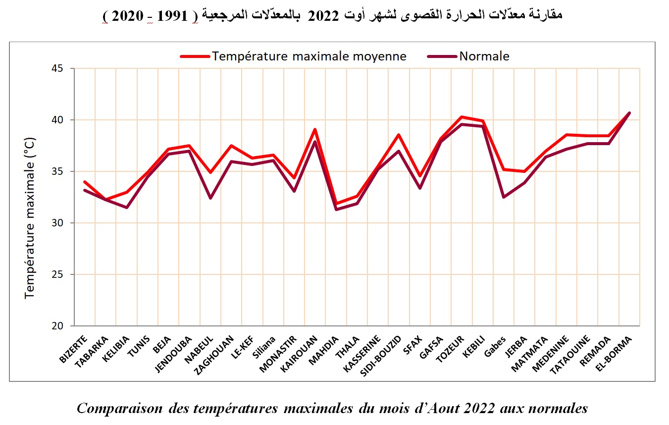 température max aout fr 2022