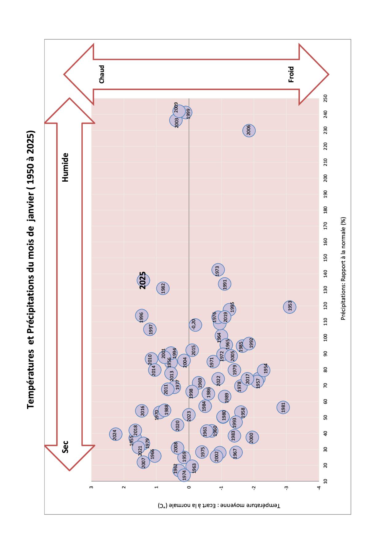precipitations et températures du mois de Janvier