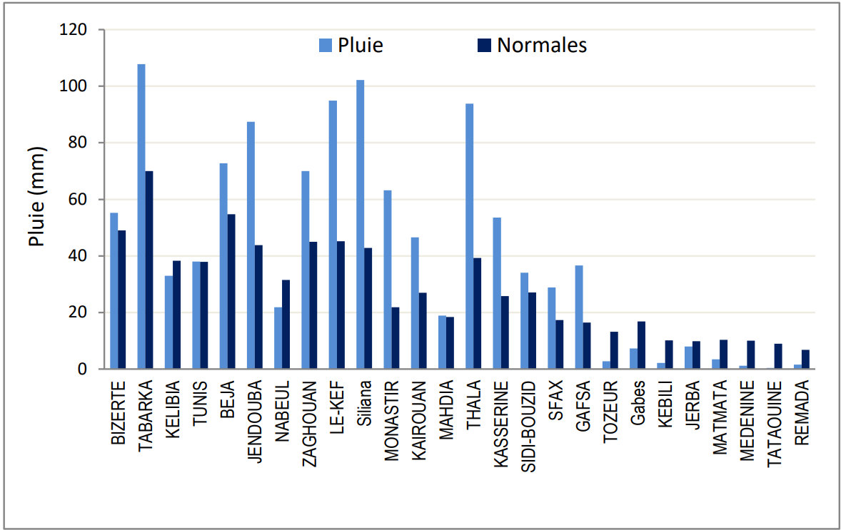 Comparaison des cumuls mensuels des précipitations par rapport aux moyennes de référence des cumuls