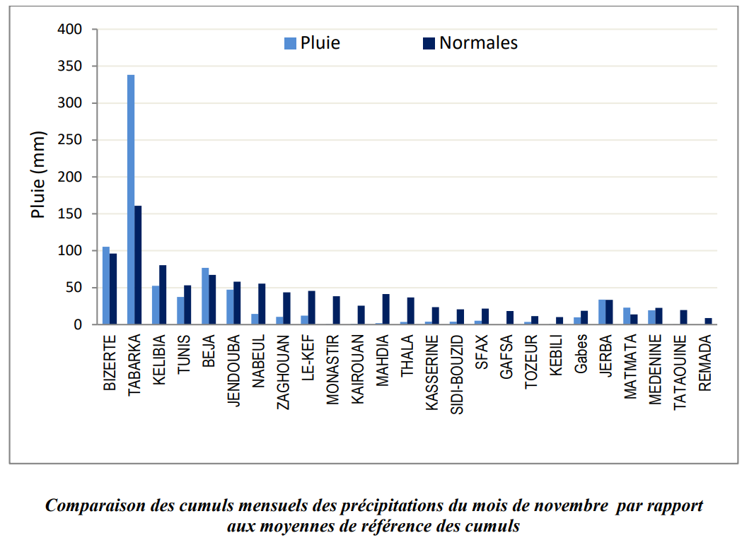 Comparaison des cumuls mensuels des précipitations du mois de novembre par rapport aux moyennes de référence des cumuls