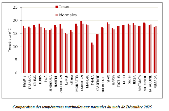 Bulletin Climatologique du mois de Décembre 2025