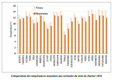 Bulletin climatique mensuel du Janvier