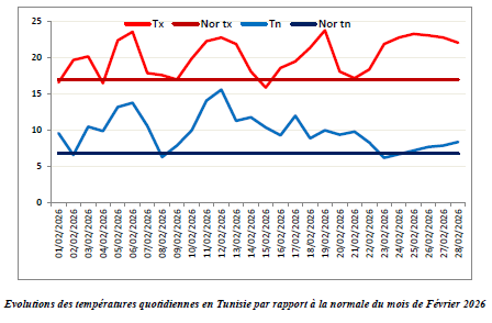 Evolutions des températures quotidiennes en Tunisie par rapport à la normale du mois de Février 2026