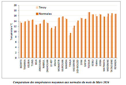 Température moyennes aux normales du mois de mars