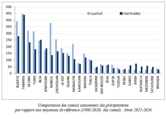 comparaison des cumuls saisonniers des précipitations 