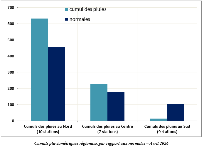 cumuls pluviométriques régionaux par rapport aux normales Avril 2026