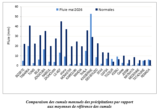 Comparaison des cumuls mensuels des précipitations par rapport  aux moyennes de référence des cumuls  