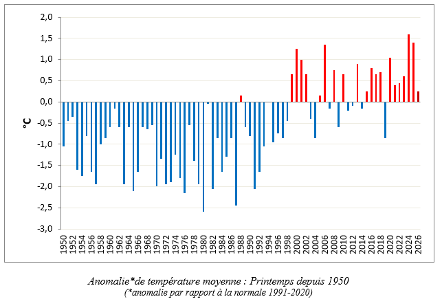 Anomalie de température moyenne 