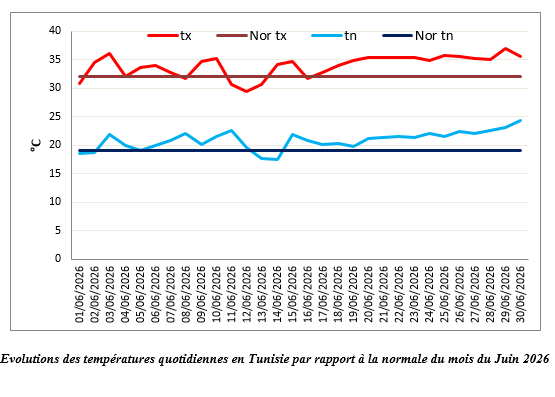 Evolutions des températures quotidiennes en Tunisie par rapport à la normale du mois du Juin 2026