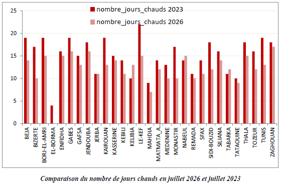 Bulletin Climatologique préliminaire du mois de juillet 2026