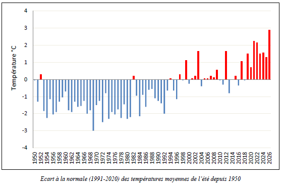 Ecart à la normale (1991-2020) des températures moyennes de l’été depuis 1950