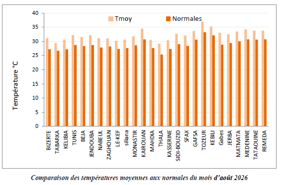 Comparaison des températures moyennes aux normales du mois d’août 2026
