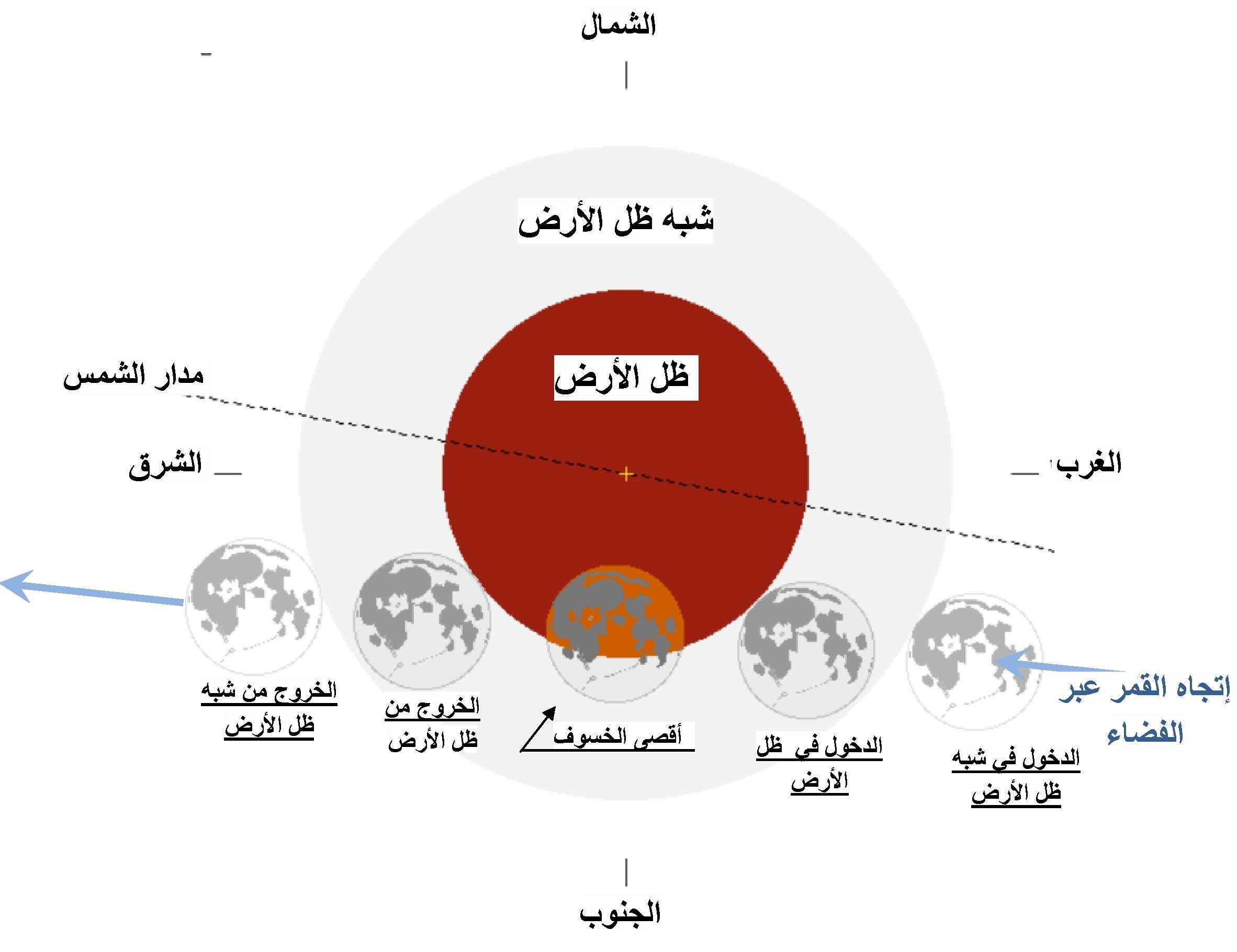 رسم توضيحي لأهم مراحل الخسوف الجزئي للقمر يوم 16 جويلية 2019