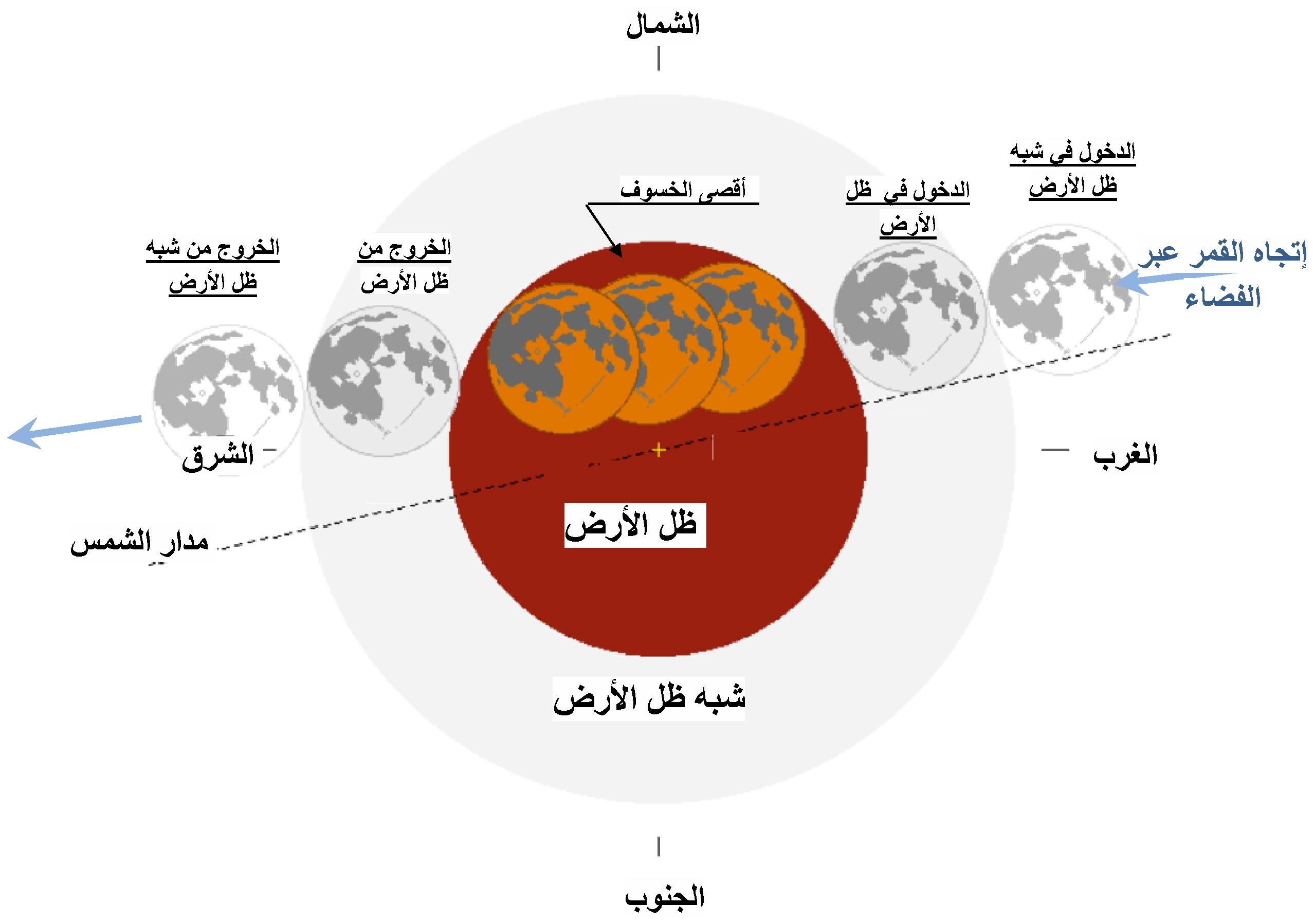 رسم توضيحي لأهم مراحل الخسوف الكلّي للقمر يوم 21 جانفي 2019