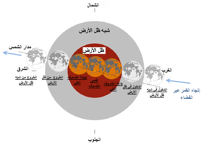 رسم توضيحي لأهم مراحل الخسوف الكلّي للقمر يوم 27 جويلية 2018