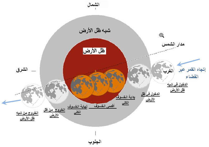 رسم توضيحي لأهم مراحل الخسوف الكلّي للقمر يوم 31 جانفي 2018