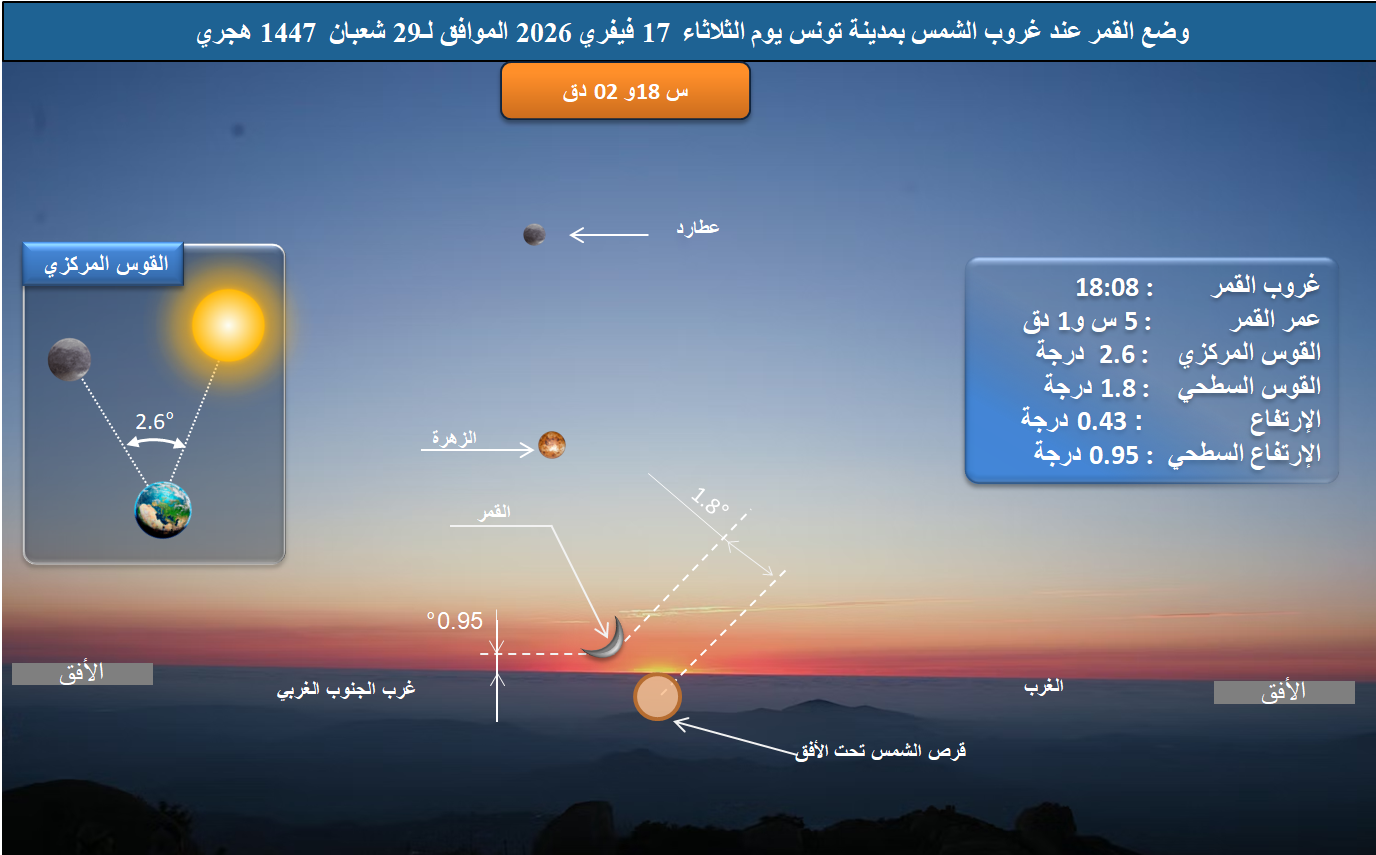 صورة 1  وضع القمر بالأفق الغربي بمدينة تونس  عند غروب الشمس يوم  الثلاثاء 17 فيفري 2026 الموافق لــ 29 شعبان  1447 هجري.    