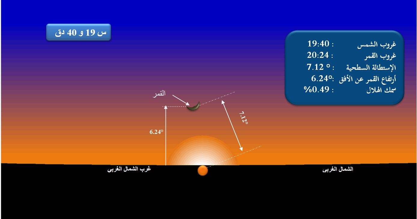 صورة 1 : وضع القمر بالأفق الغربي بمدينة تونس  عند غروب الشمس يوم الأحد 18 جوان 2023 الموافق لــ 29 ذي القعدة 1444 هجري.