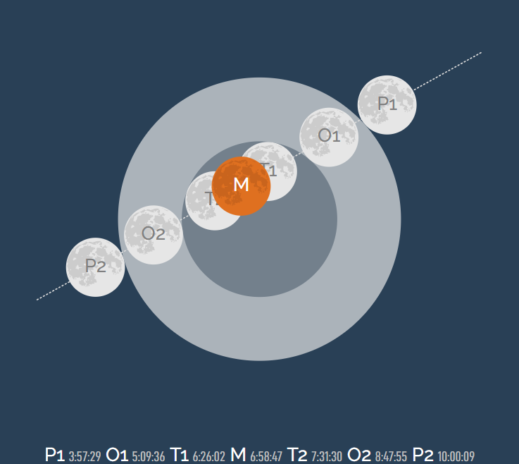 14 mars 2025 eclipse totale de Lune les circonstances