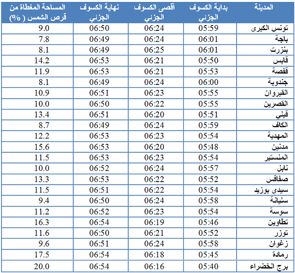 مراحل الكسوف الجزئي بالبلاد التونسية يوم الأحد 21 جوان 2020