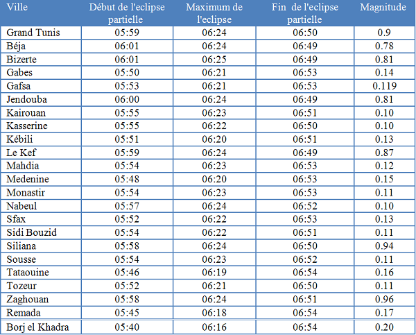 phases de l’éclipse du 21 juin en Tunisie  