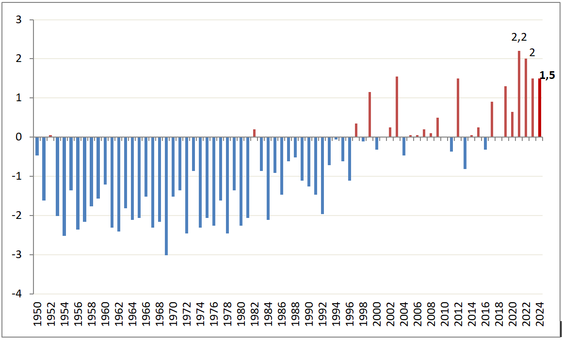 Ecart à la normale des températures moyennes de l’été de 1950  à 2024
