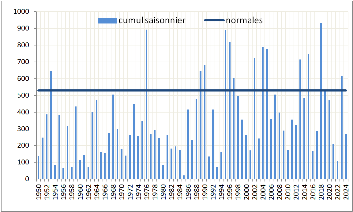 Cumul des précipitations de l’été depuis 1950 sur la Tunisie