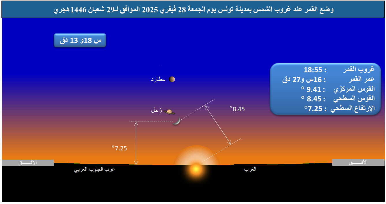 صورة 1 : وضع القمر بالأفق الغربي بمدينة تونس عند غروب الشمس يوم الجمعة 28 فيفري 2025 الموافق لــ 29 شعبان 1446 هجري.