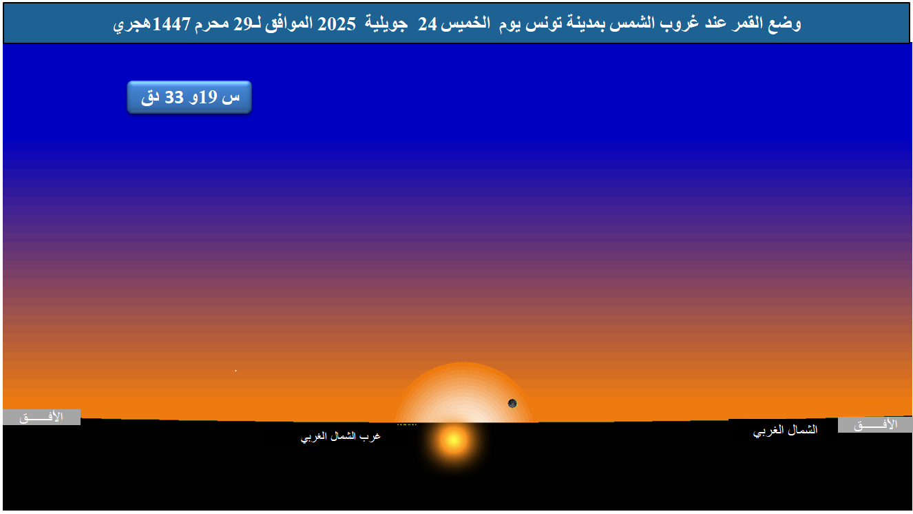 صورة 1 : وضع القمر بالأفق الغربي بمدينة تونس عند غروب الشمس يوم الخميس 24 جويلية 2025 الموافق لــ 29 ذي الحجة 1446 هجري.