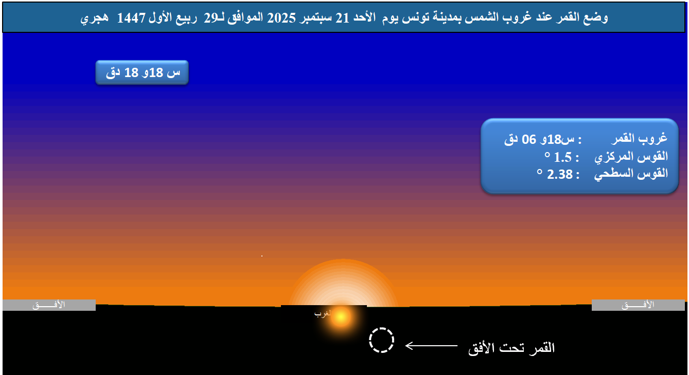 صورة 1 : وضع القمر بالأفق الغربي بمدينة تونس  عند غروب الشمس يوم  السبت 23 أوت  2025 الموافق لــ 29 صفر  1447 هجري.