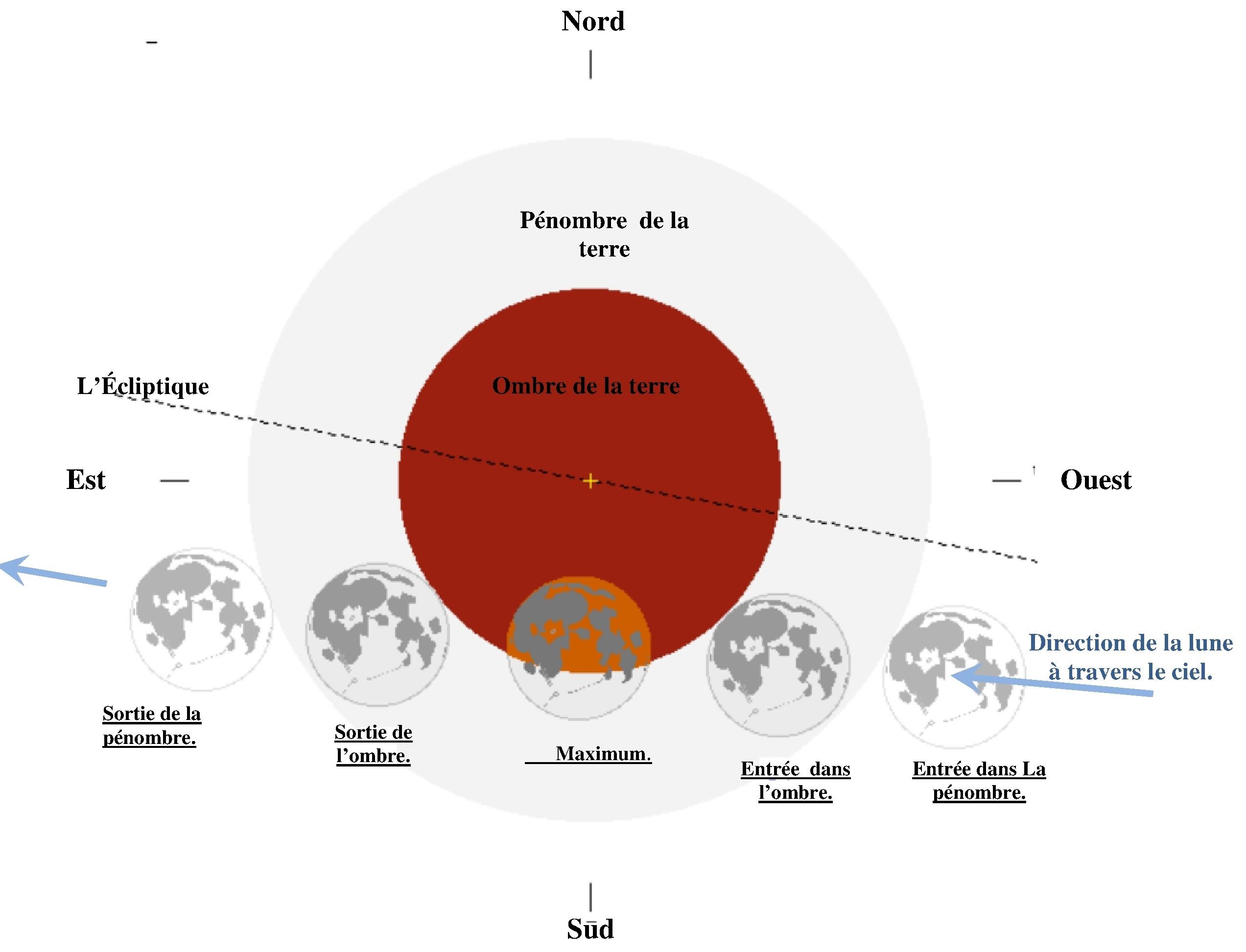 Schéma descriptif des différentes phases de l'éclipse lunaire partielle du 16 juillet 2019