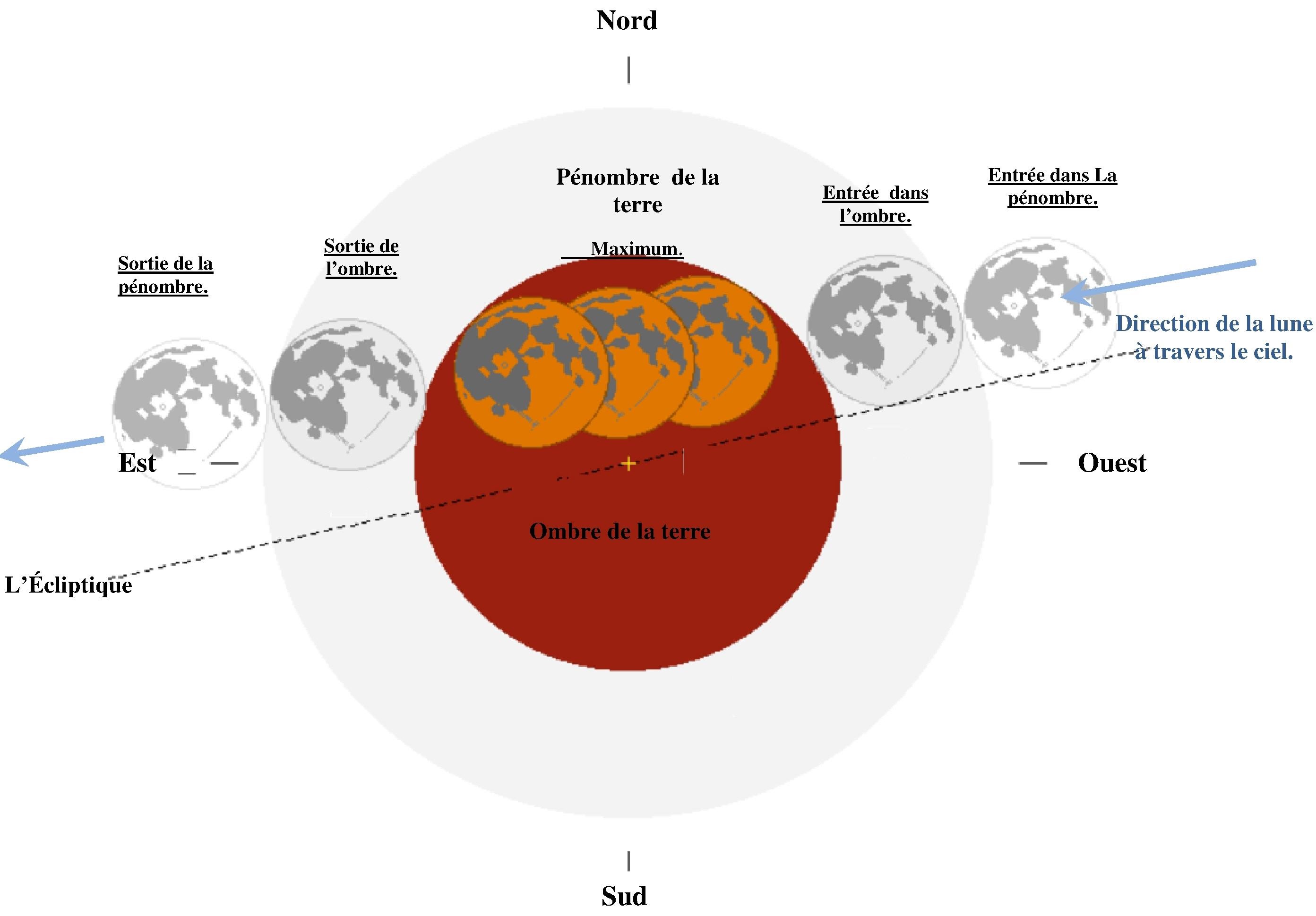 Schéma descriptif des différentes phases de l'éclipse lunaire totale du 21 janvier 2019