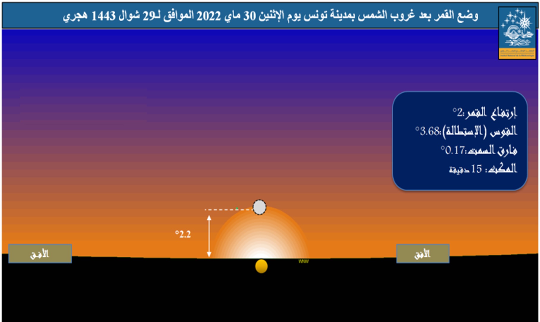 وضع القمر في الأفق الغربي بمدينة تونس، بعد غروب الشمس يوم الإثنين 30 ماي 2022 و تظهر الصورة المعطيات الفلكية من قوس (استطالة) و ارتفاع و فارق سمت بين الشمس والقمر.