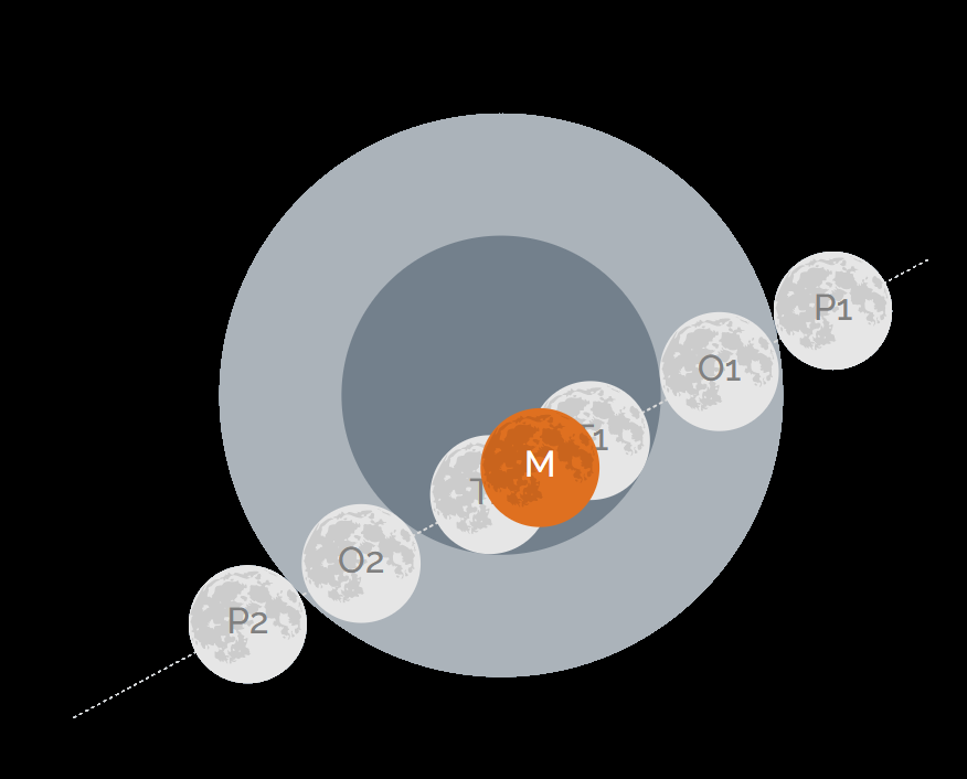 Phases of the March 3, 2026 eclipse
