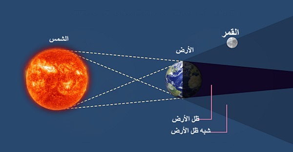 محاكات خسوف شبه الظل