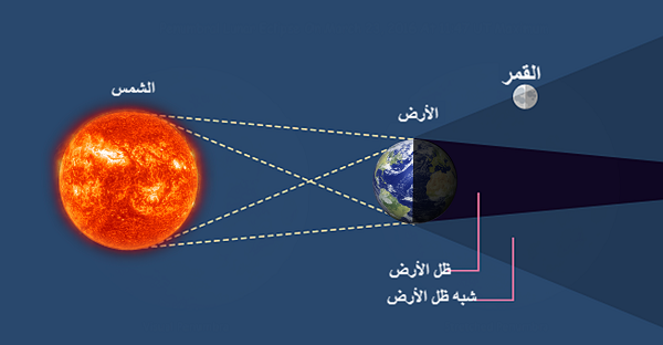 محاكات خسوف شبه الظل 