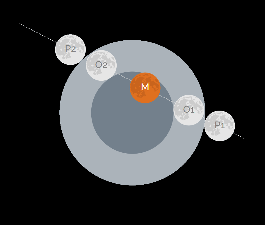 Figure: Diagram illustrating the progression of the August 28, 2026 partial lunar eclipse
