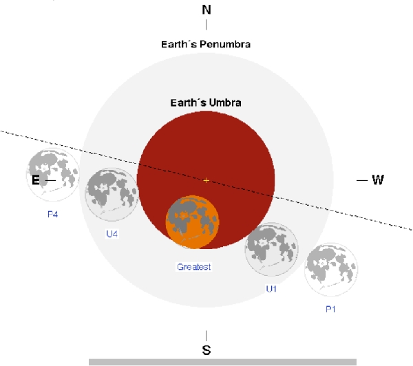 Partial  Lunar Eclipse on November 19, 2021.