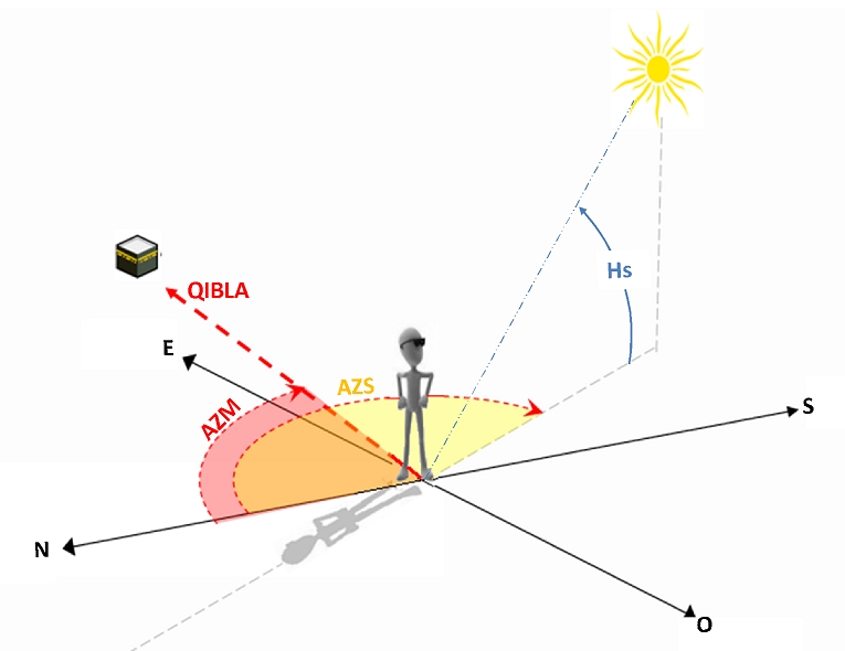 azimut du soleil , azimut qibla