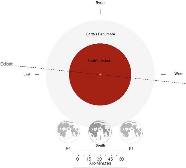 Fig 5: Different phases of the Penumbral lunar eclipse of November 30, 2020.