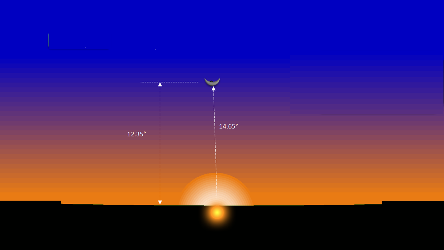 SUNSET TUNISIEIllustration 1 : Position de la Lune à l'horizon ouest de Tunis au coucher du Soleil le Lundi 28 Avril 2025.