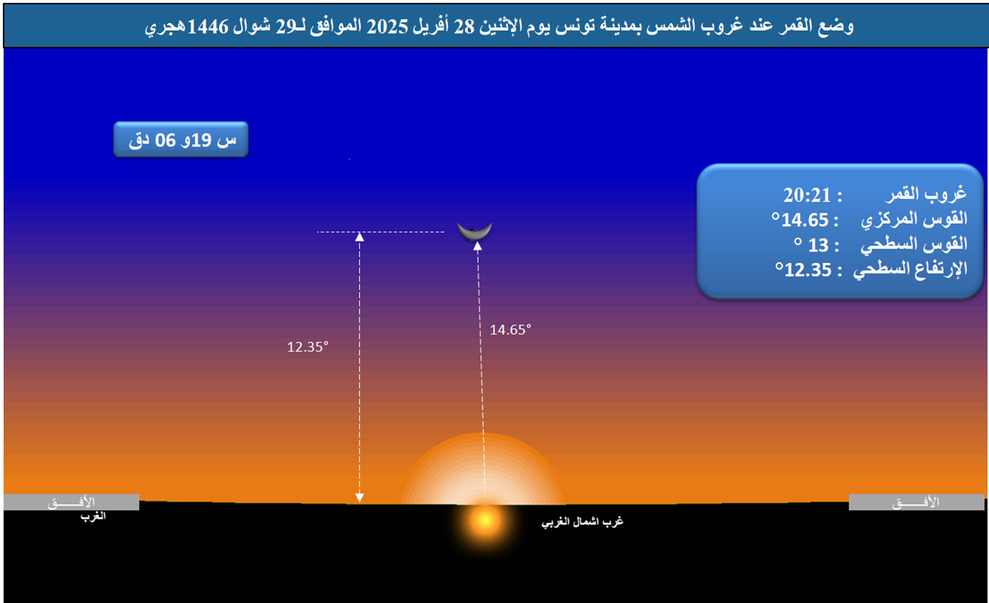 صورة 1 : وضع القمر بالأفق الغربي بمدينة تونس عند غروب الشمس يوم الإثنين 28 أفريل 2025 الموافق لــ 29 شعبان 1446 هجري.