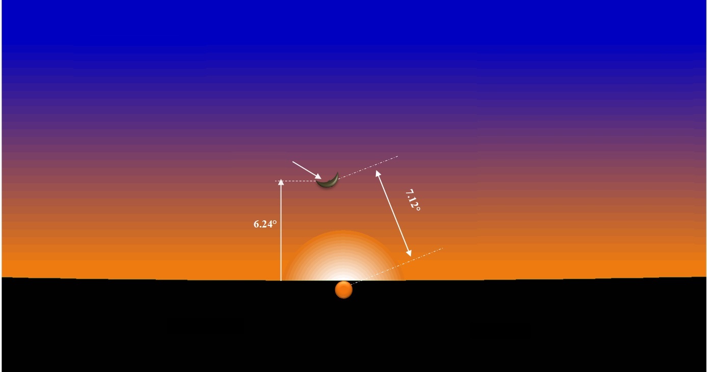 Position de la lune à Tunis, au coucher du soleil le dimanche 18 Juin -29 Dhou el Kaada 1444 de l'Hégire.