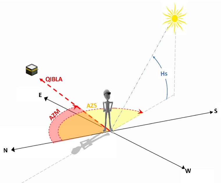 sun azimuth , qibla azimuth