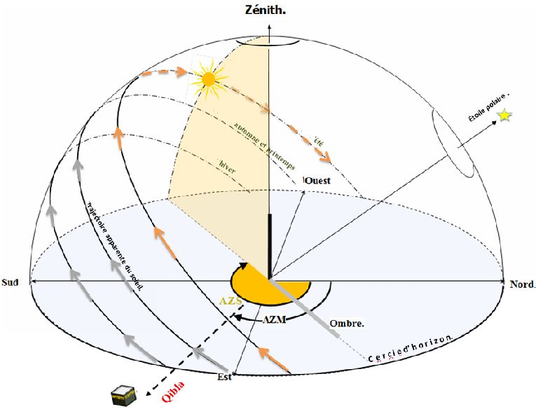 qibla et position du soleil