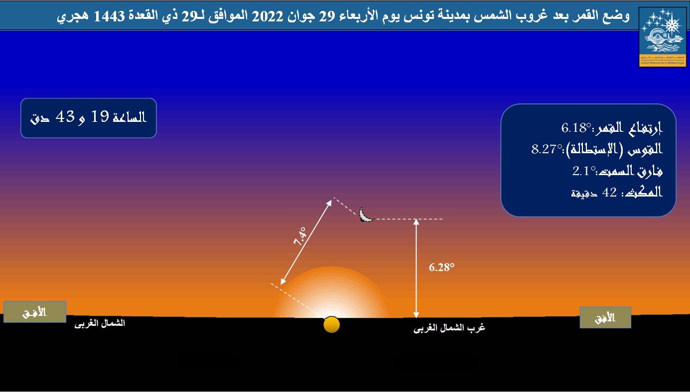 صورة 1 : وضع القمر عند الأفق الغربي بمدينة تونس،  بعد غروب الشمس يوم الأربعاء 29 جوان 2022 و تظهر الصورة المعطيات الفلكية من قوس (استطالة) و ارتفاع و فارق سمت بين الشمس والقمر.