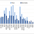 Comparaison des cumuls mensuels des précipitations par rapport aux moyennes de référence des cumuls 