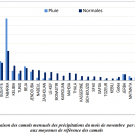 Comparaison des cumuls mensuels des précipitations du mois de novembre par rapport aux moyennes de référence des cumuls