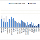 The average temperature in December was 13.3°C above normal (12.5°C), indicating a month that was relatively warmer than average. Analysis of rainfall data for December reveals significant regional variations in Tunisia.