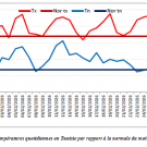 Evolutions des températures quotidiennes en Tunisie par rapport à la normale du mois de Février 2026